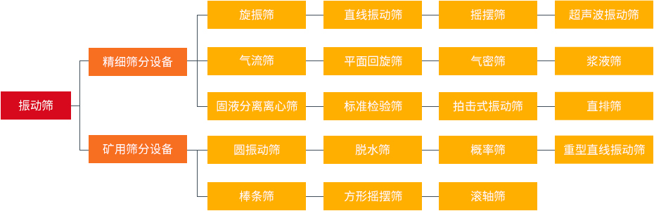 振動(dòng)篩和旋振篩、搖擺篩、直排篩、直線篩區(qū)別